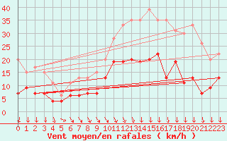 Courbe de la force du vent pour Chartres (28)