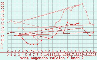 Courbe de la force du vent pour Grenoble/St-Etienne-St-Geoirs (38)