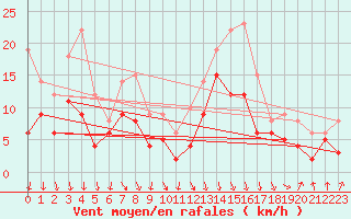 Courbe de la force du vent pour Roanne (42)