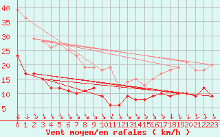 Courbe de la force du vent pour Saint-Quentin (02)