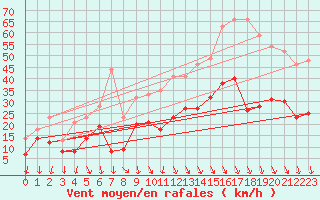 Courbe de la force du vent pour Grenoble/St-Etienne-St-Geoirs (38)
