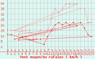 Courbe de la force du vent pour Cazaux (33)