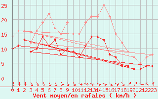 Courbe de la force du vent pour Fontaine-les-Vervins (02)