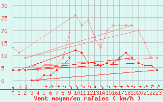 Courbe de la force du vent pour Trappes (78)
