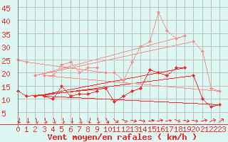 Courbe de la force du vent pour Chteaudun (28)