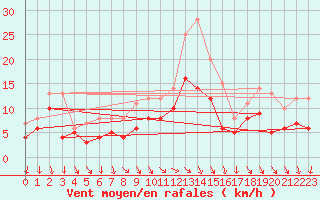 Courbe de la force du vent pour Gelbelsee