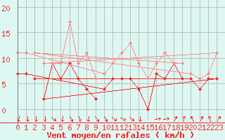 Courbe de la force du vent pour Poitiers (86)