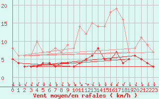 Courbe de la force du vent pour Weingarten, Kr. Rave