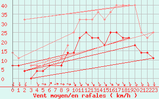 Courbe de la force du vent pour Anvers (Be)