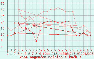 Courbe de la force du vent pour Lyon - Saint-Exupry (69)