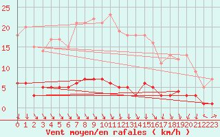 Courbe de la force du vent pour Carlsfeld