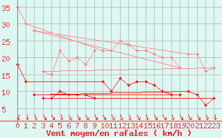 Courbe de la force du vent pour Le Bourget (93)