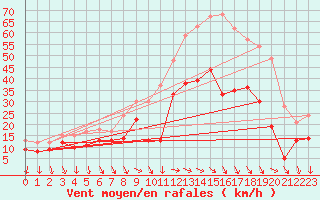 Courbe de la force du vent pour Rgusse (83)