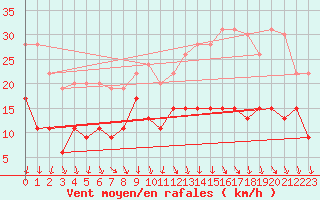 Courbe de la force du vent pour Creil (60)
