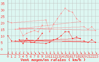 Courbe de la force du vent pour Langres (52) 