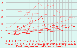 Courbe de la force du vent pour Ahaus