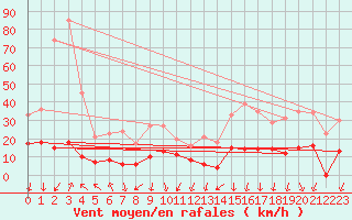 Courbe de la force du vent pour Bagnres-de-Luchon (31)