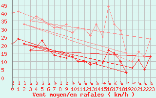 Courbe de la force du vent pour Moca-Croce (2A)