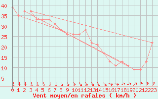 Courbe de la force du vent pour le bateau MQSY9