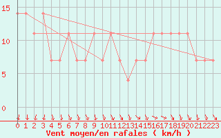 Courbe de la force du vent pour Berlin-Dahlem