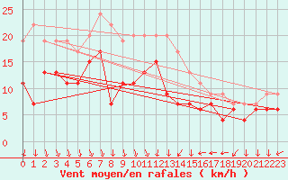 Courbe de la force du vent pour Lyon - Bron (69)