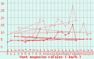 Courbe de la force du vent pour Harzgerode