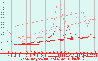 Courbe de la force du vent pour Buzenol (Be)