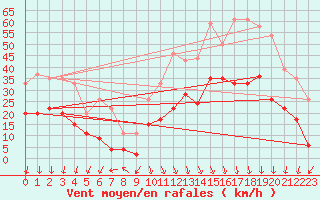 Courbe de la force du vent pour Grenoble/St-Etienne-St-Geoirs (38)