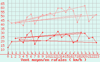 Courbe de la force du vent pour Formigures (66)