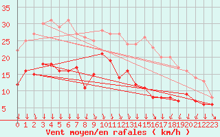 Courbe de la force du vent pour Melun (77)