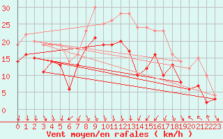 Courbe de la force du vent pour Valence (26)