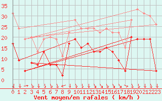 Courbe de la force du vent pour Chambry / Aix-Les-Bains (73)