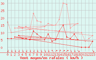 Courbe de la force du vent pour Cannes (06)