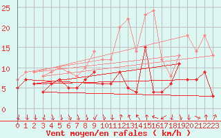 Courbe de la force du vent pour Bad Kissingen