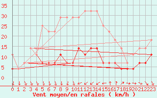 Courbe de la force du vent pour Foscani