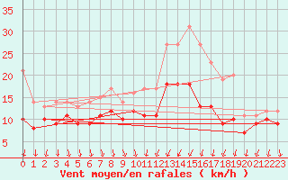 Courbe de la force du vent pour Laval (53)