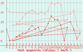 Courbe de la force du vent pour Melun (77)