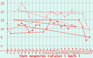 Courbe de la force du vent pour Cap Camarat (83)