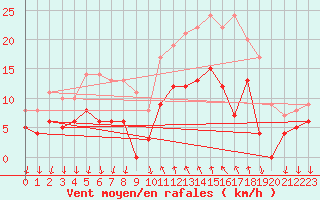 Courbe de la force du vent pour Cannes (06)