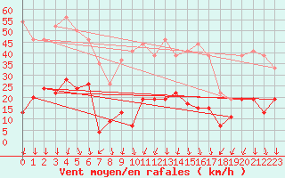 Courbe de la force du vent pour Nmes - Courbessac (30)