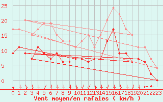 Courbe de la force du vent pour Clermont-Ferrand (63)