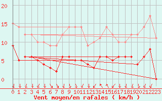 Courbe de la force du vent pour Cannes (06)