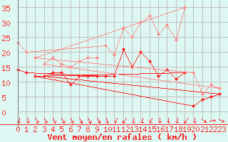 Courbe de la force du vent pour Bordeaux (33)
