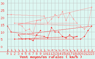 Courbe de la force du vent pour Saint-Quentin (02)