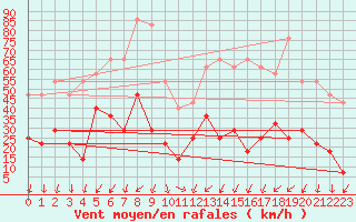 Courbe de la force du vent pour Envalira (And)