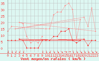 Courbe de la force du vent pour Romorantin (41)