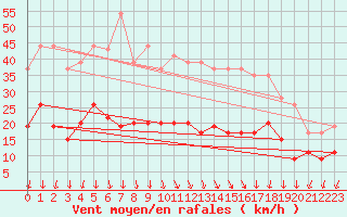 Courbe de la force du vent pour Aubenas - Lanas (07)