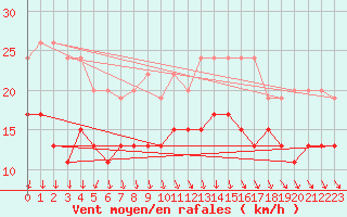 Courbe de la force du vent pour Lyon - Bron (69)