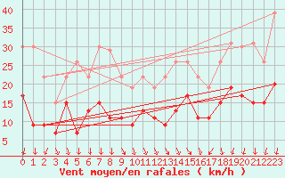 Courbe de la force du vent pour Creil (60)