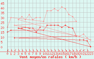 Courbe de la force du vent pour Ambrieu (01)